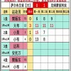 5.17欧冠决赛：樊振东0-3勒布伦哥哥首发失利，莫雷加德大战小布