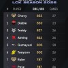 2026LCK分均伤害排行：Chovy 832第一&amp;前八唯一非AD位选手