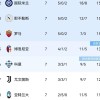 意甲1-1逆转终结战，另类纪录正式诞生，榜首两次更迭新榜发布
